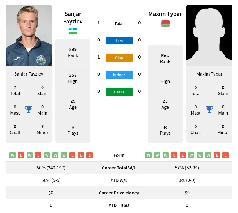 Tybar Fayziev H2h Summary Stats 20th April 2024