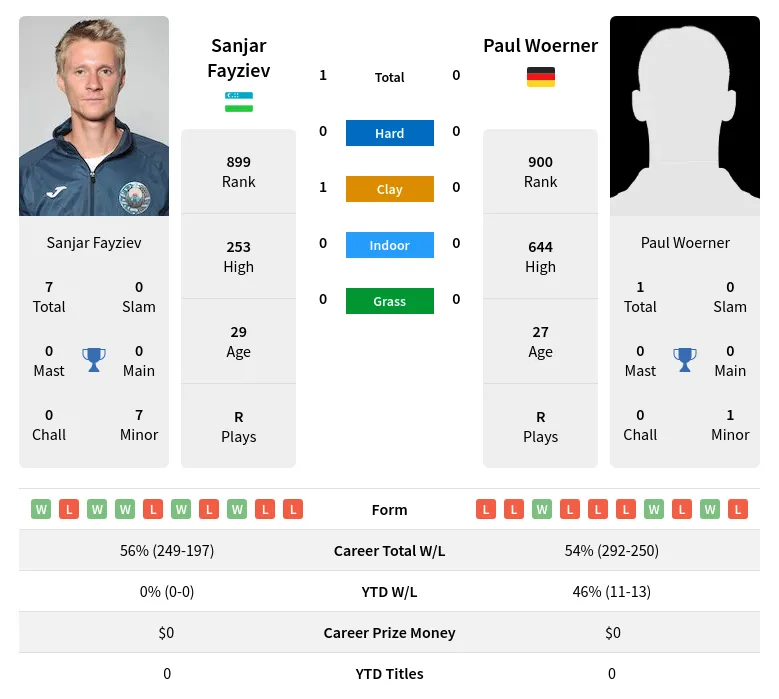 Fayziev Woerner H2h Summary Stats 23rd April 2024