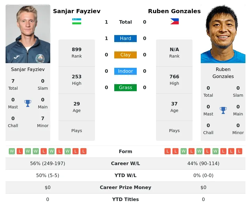Fayziev Gonzales H2h Summary Stats 29th March 2024