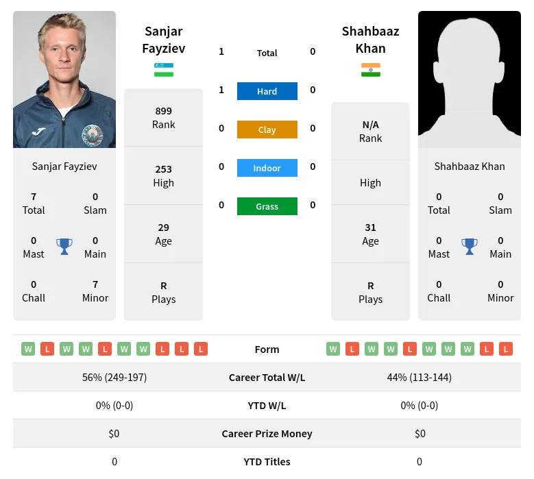 Fayziev Khan H2h Summary Stats 28th June 2024
