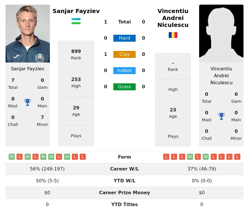 Fayziev Niculescu H2h Summary Stats 19th April 2024