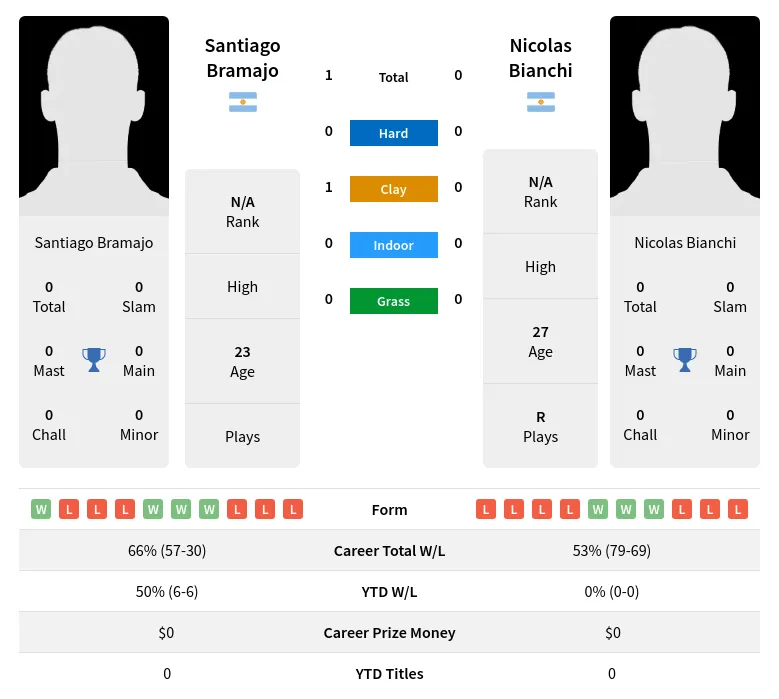 Bianchi Bramajo H2h Summary Stats 19th April 2024