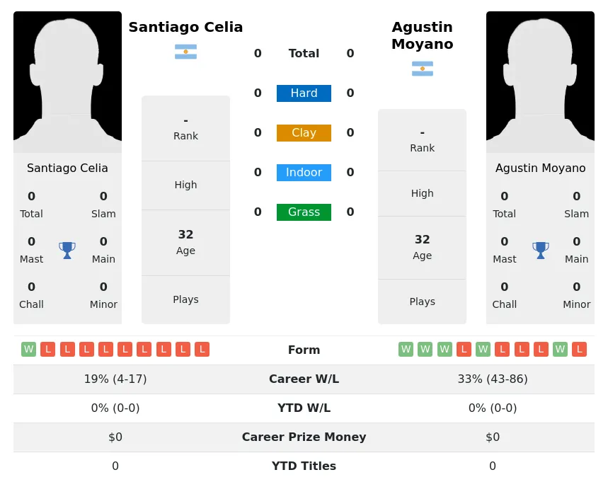 Celia Moyano H2h Summary Stats 19th April 2024