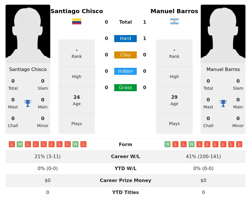 Barros Chisco H2h Summary Stats 18th April 2024