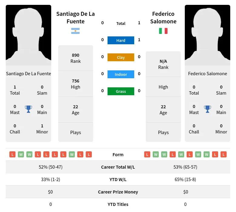 Salomone Fuente H2h Summary Stats 1st May 2024