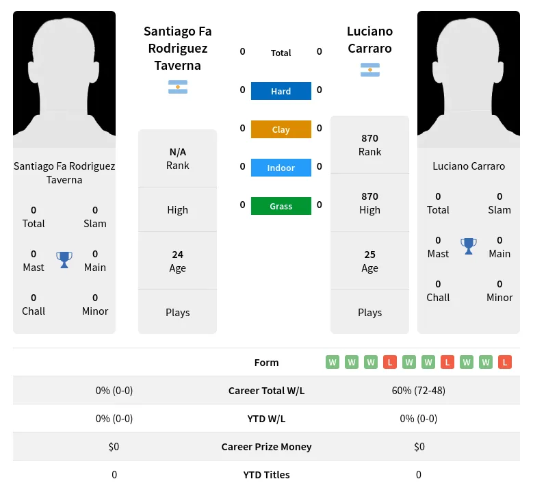 Taverna Carraro H2h Summary Stats 17th April 2024