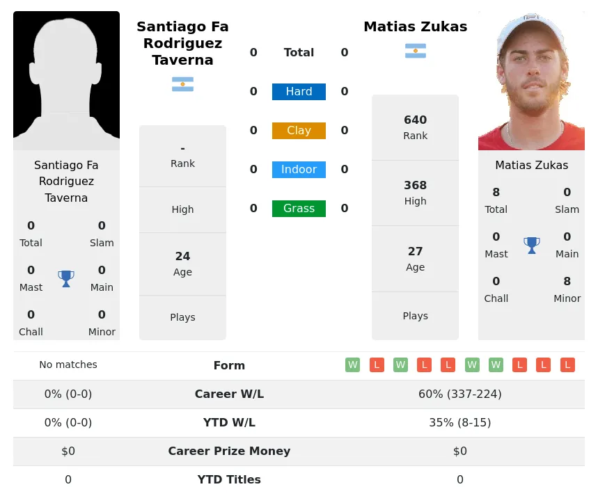 Taverna Zukas H2h Summary Stats 23rd April 2024