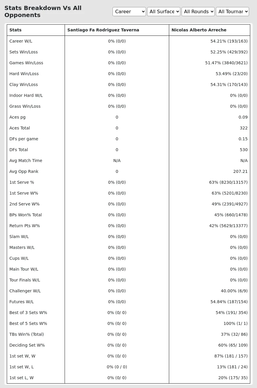 Nicolas Alberto Arreche Santiago Fa Rodriguez Taverna Prediction Stats 