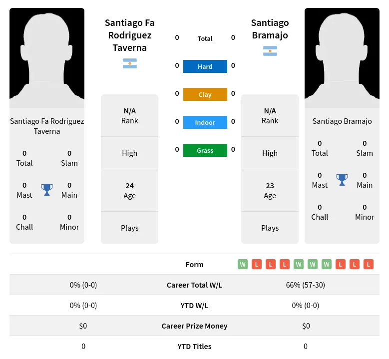 Taverna Bramajo H2h Summary Stats 19th April 2024