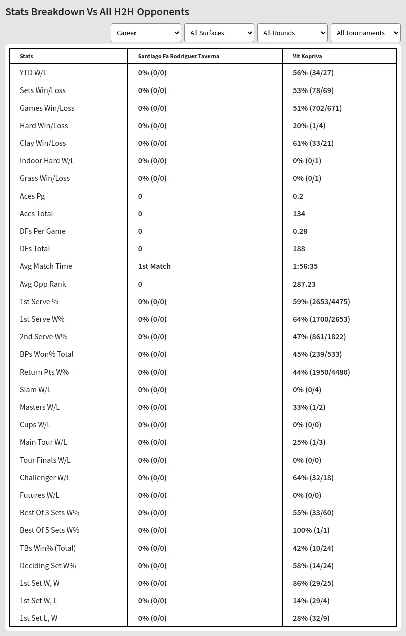 Santiago Fa Rodriguez Taverna Vit Kopriva Prediction Stats 