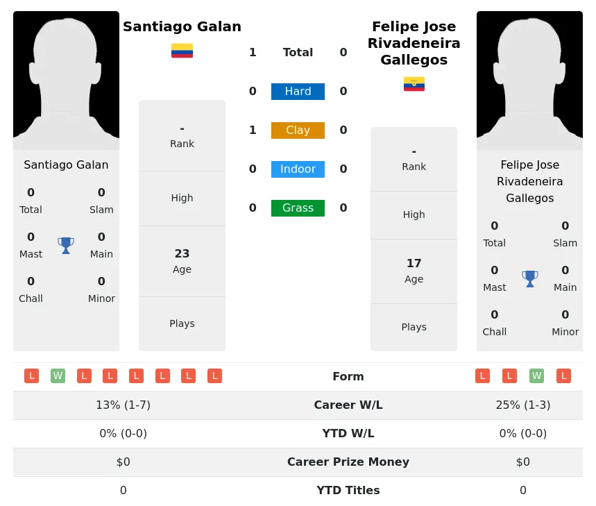 Galan Gallegos H2h Summary Stats 20th April 2024