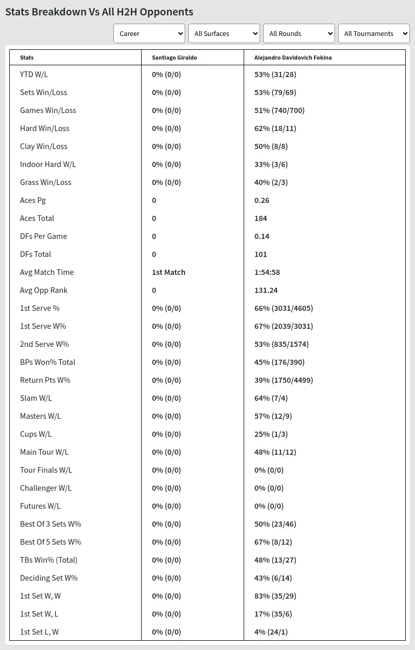 Santiago Giraldo Alejandro Davidovich Fokina Prediction Stats 