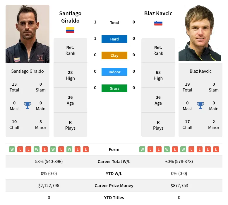 Giraldo Kavcic H2h Summary Stats 19th April 2024