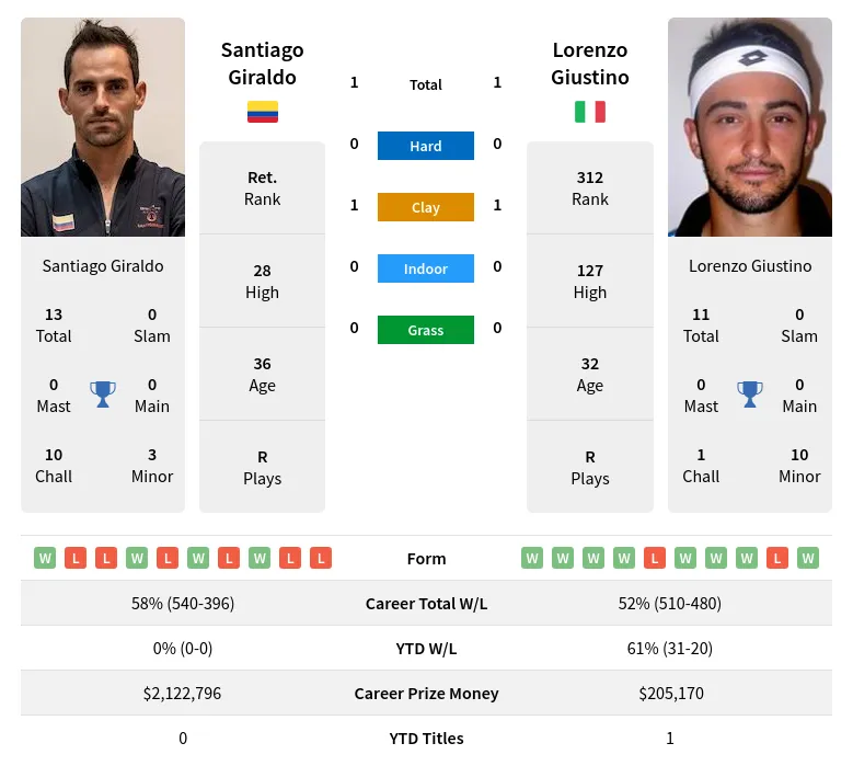 Giraldo Giustino H2h Summary Stats 19th April 2024