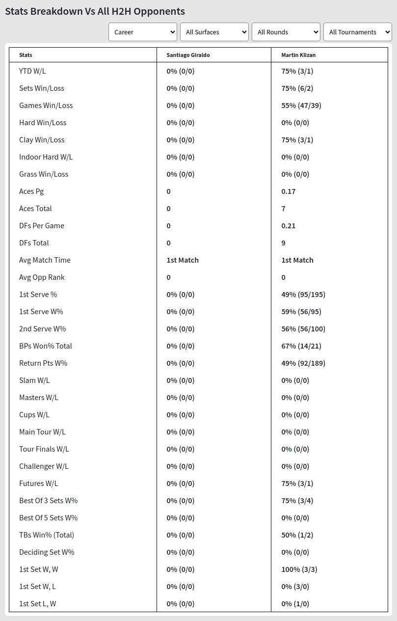 Santiago Giraldo Martin Klizan Prediction Stats 