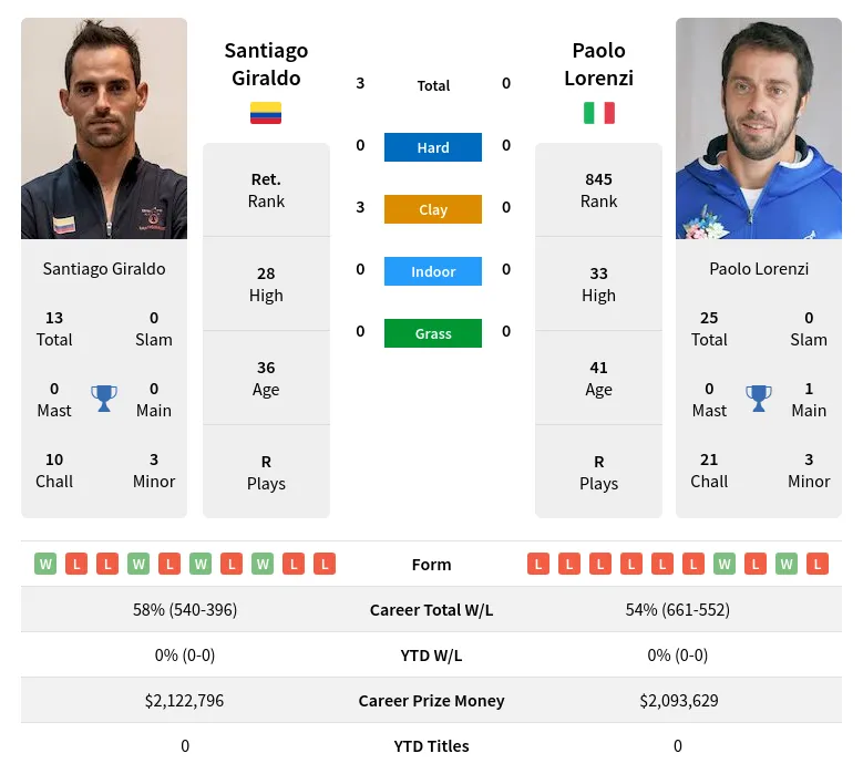 Giraldo Lorenzi H2h Summary Stats 19th April 2024