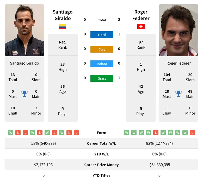 Federer Giraldo H2h Summary Stats 12th June 2024
