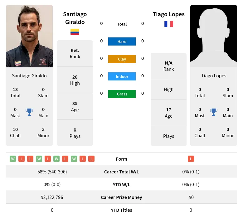 Giraldo Lopes H2h Summary Stats 19th April 2024