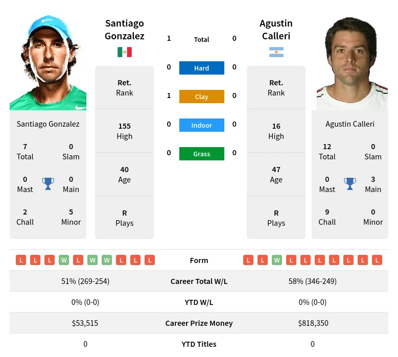 Gonzalez Calleri H2h Summary Stats 20th April 2024