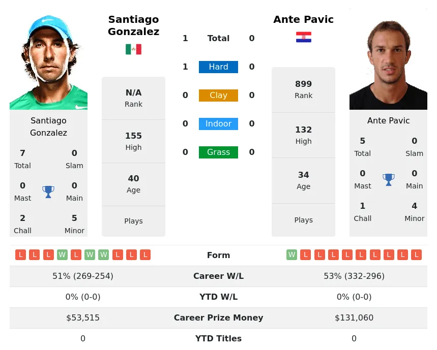 Gonzalez Pavic H2h Summary Stats 29th March 2024