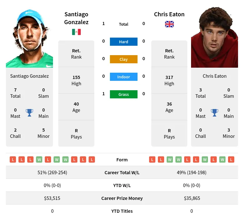 Gonzalez Eaton H2h Summary Stats 19th April 2024