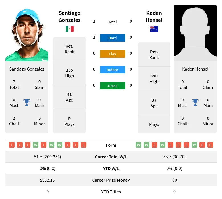 Gonzalez Hensel H2h Summary Stats 19th April 2024