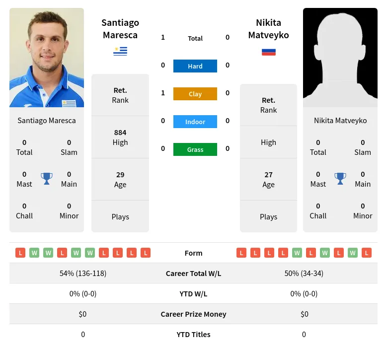 Maresca Matveyko H2h Summary Stats 19th April 2024