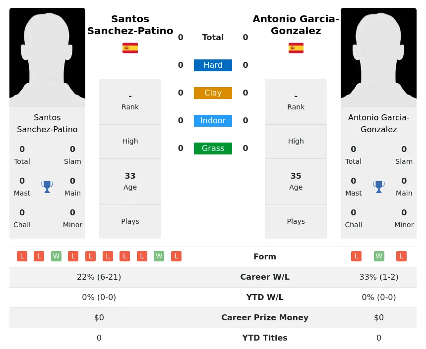 Garcia-Gonzalez Sanchez-Patino H2h Summary Stats 19th April 2024