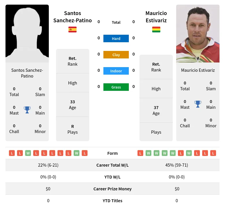 Sanchez-Patino Estivariz H2h Summary Stats 19th April 2024