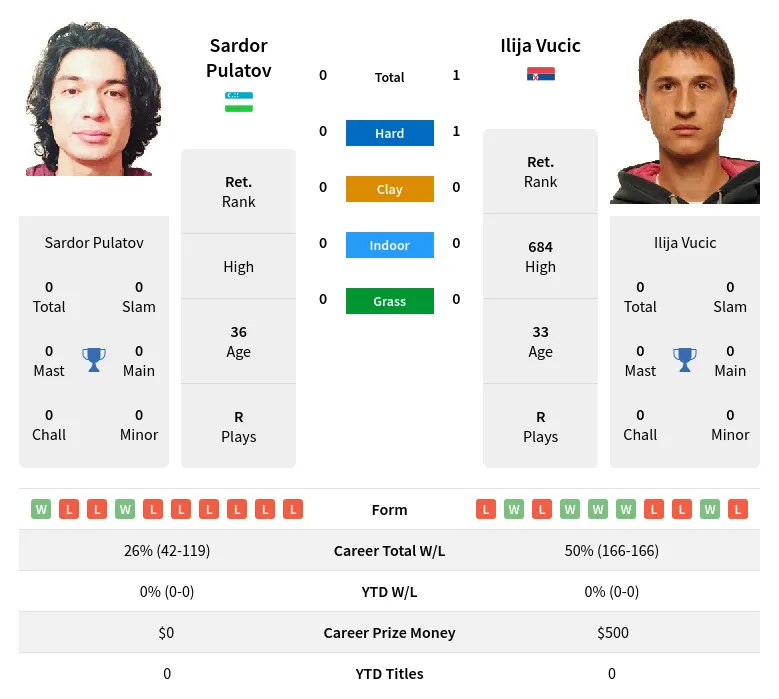 Vucic Pulatov H2h Summary Stats 19th April 2024