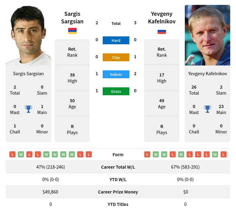 Kafelnikov Sargsian H2h Summary Stats 24th April 2024