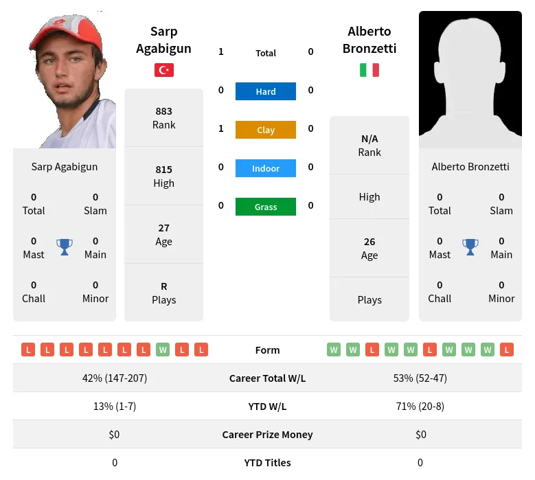 Agabigun Bronzetti H2h Summary Stats 19th April 2024