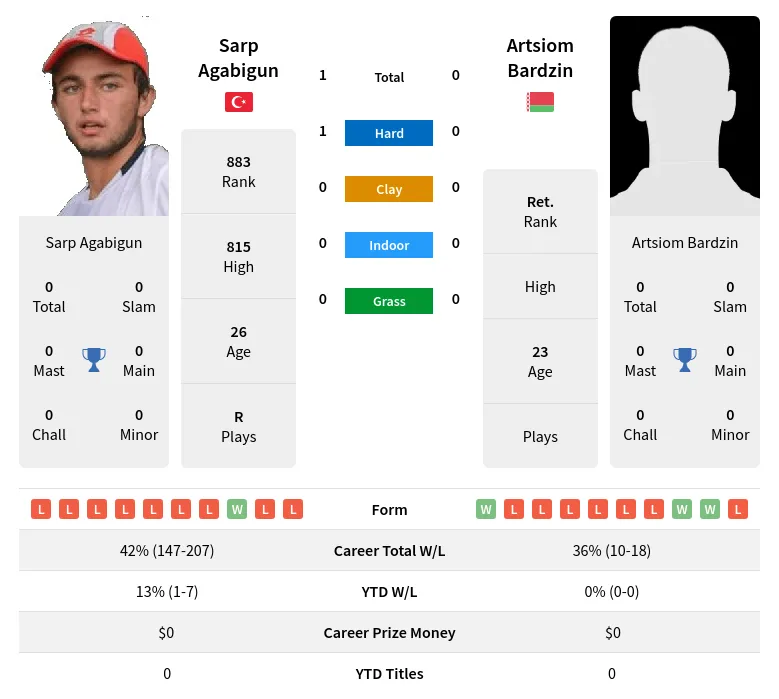 Agabigun Bardzin H2h Summary Stats 23rd April 2024