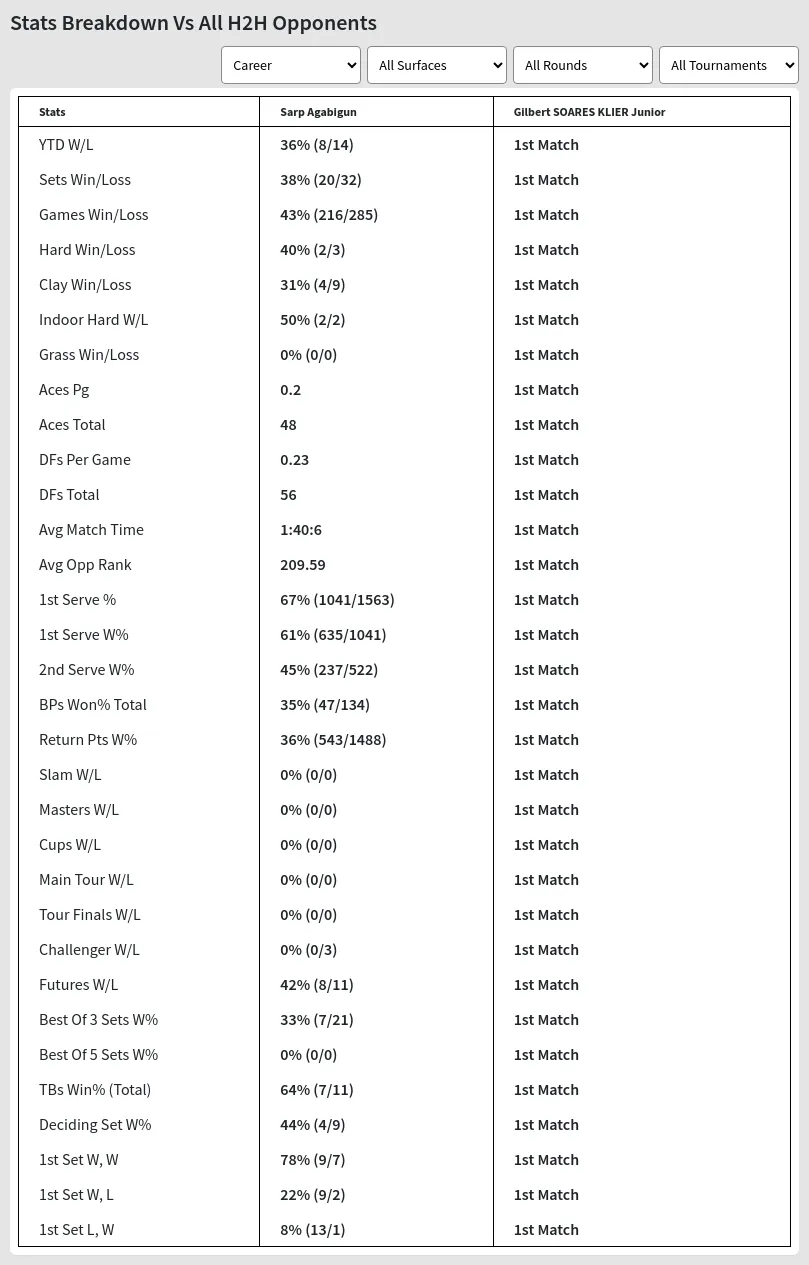 Sarp Agabigun Gilbert SOARES KLIER Junior Prediction Stats 