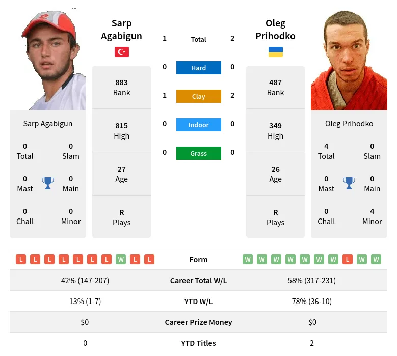 Agabigun Prihodko H2h Summary Stats 17th June 2024