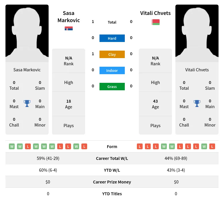 Chvets Markovic H2h Summary Stats 29th March 2024