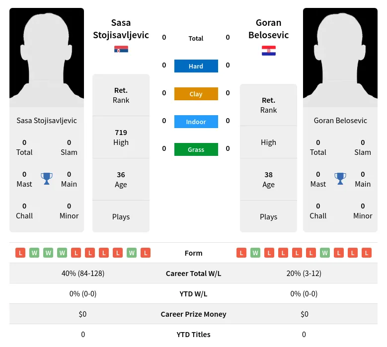 Stojisavljevic Belosevic H2h Summary Stats 19th April 2024