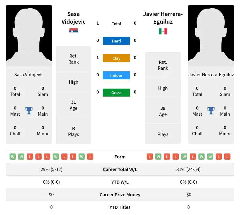 Vidojevic Herrera-Eguiluz H2h Summary Stats 28th March 2024
