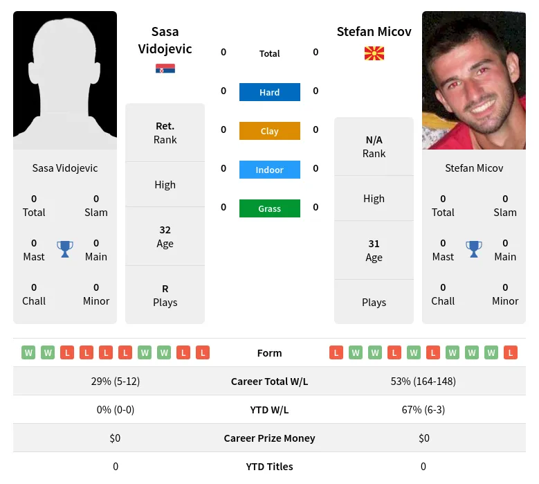 Vidojevic Micov H2h Summary Stats 19th April 2024