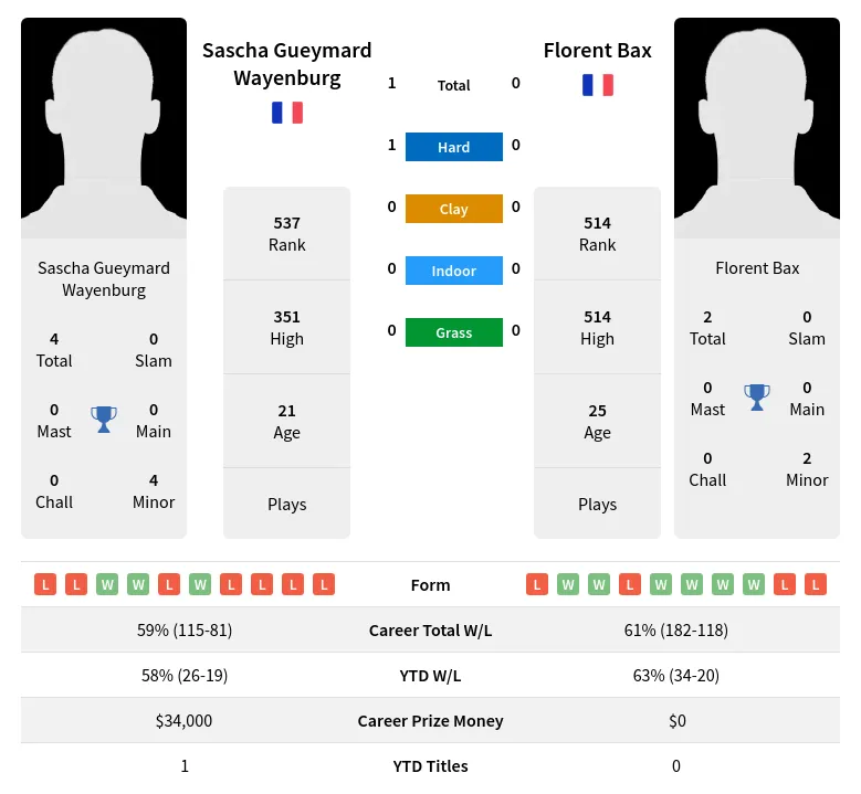 Wayenburg Bax H2h Summary Stats 24th April 2024