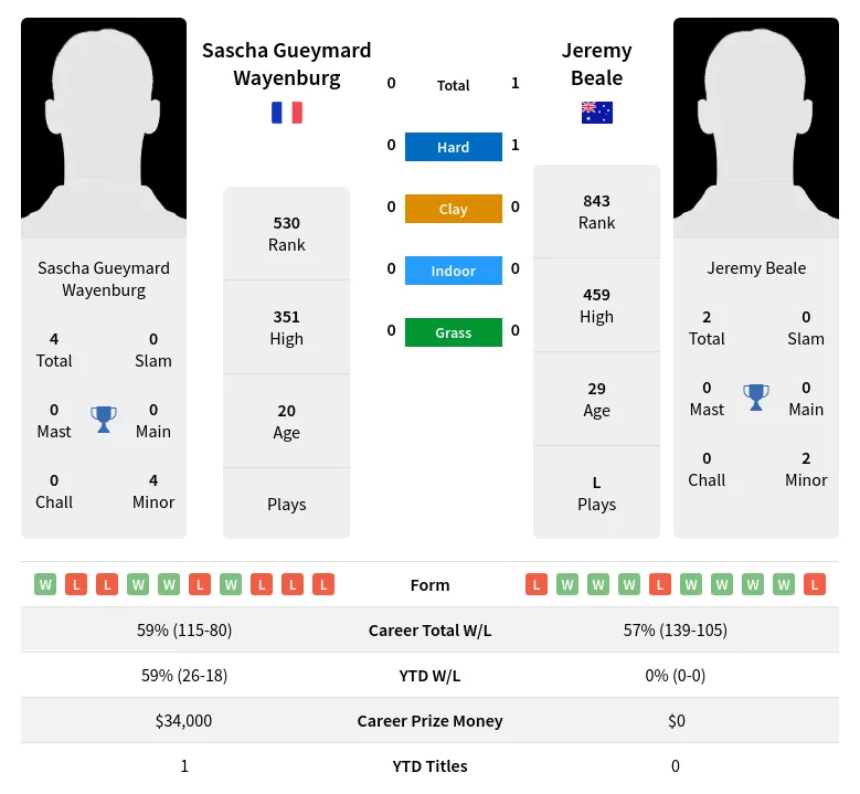 Wayenburg Beale H2h Summary Stats 19th April 2024