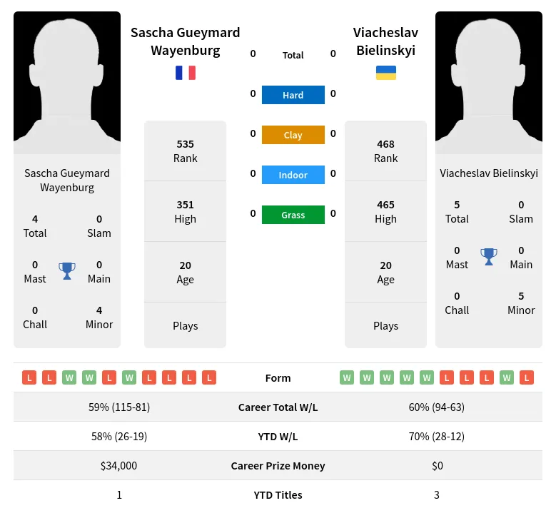 Wayenburg Bielinskyi H2h Summary Stats 18th April 2024