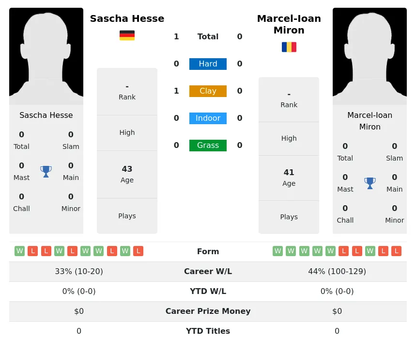 Hesse Miron H2h Summary Stats 3rd July 2024