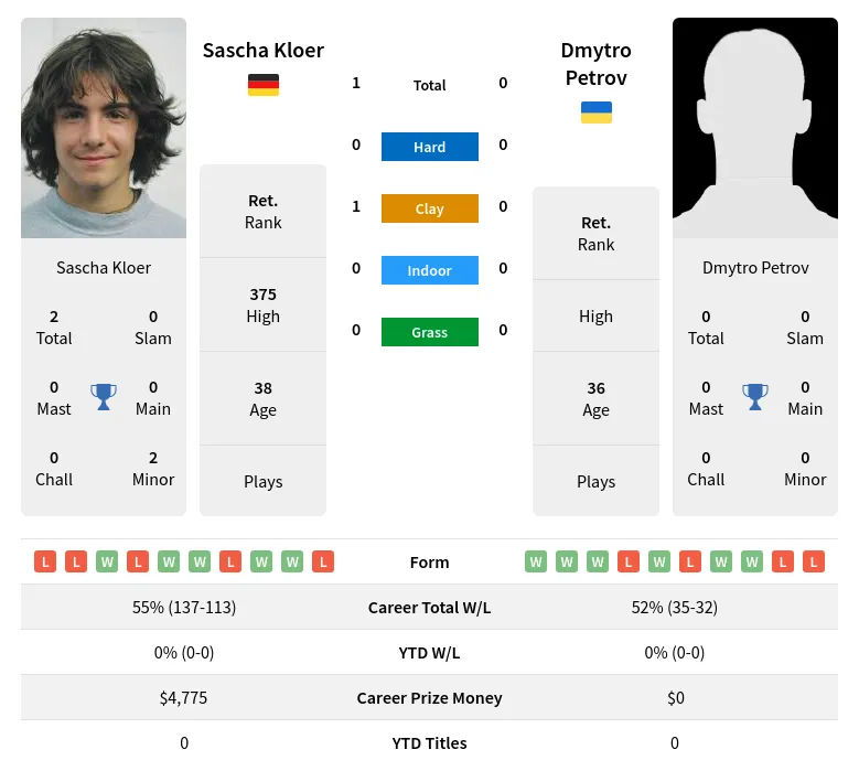Kloer Petrov H2h Summary Stats 26th June 2024