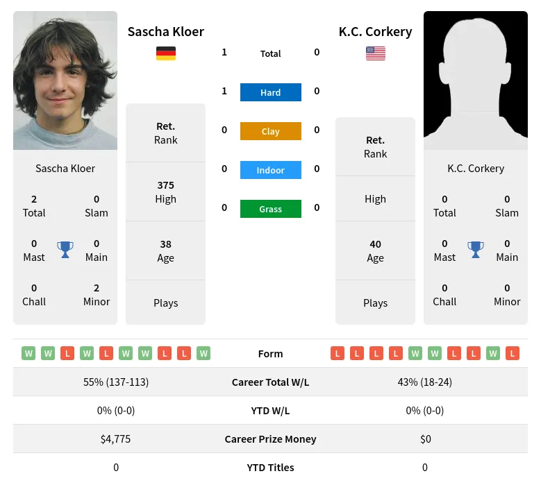 Kloer Corkery H2h Summary Stats 30th June 2024