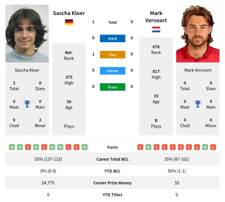 Kloer Vervoort H2h Summary Stats 23rd April 2024