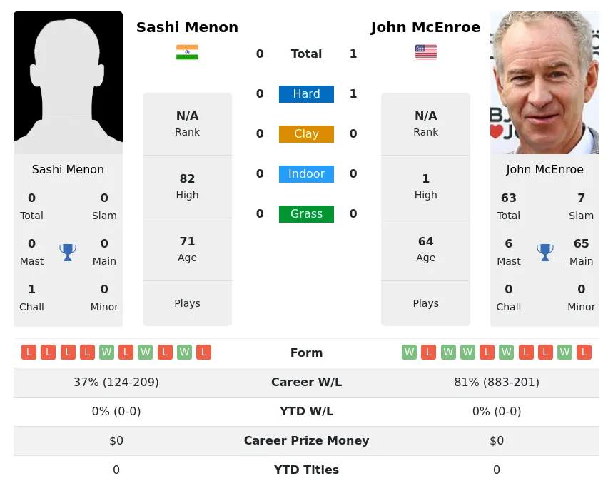McEnroe Menon H2h Summary Stats 23rd June 2024