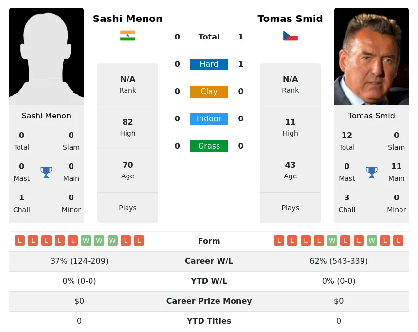 Smid Menon H2h Summary Stats 23rd June 2024