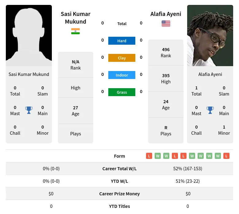 Mukund Ayeni H2h Summary Stats 19th April 2024