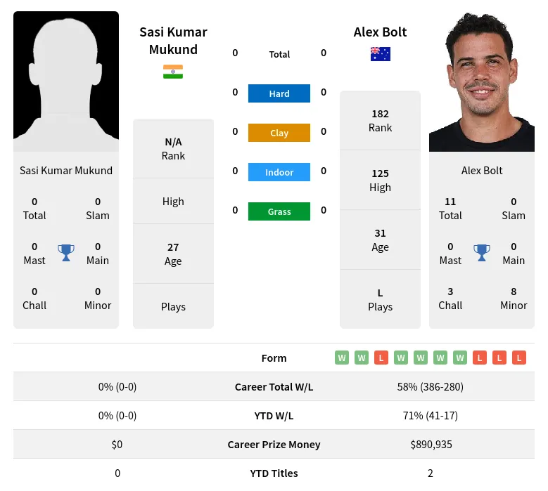 Bolt Mukund H2h Summary Stats 19th April 2024